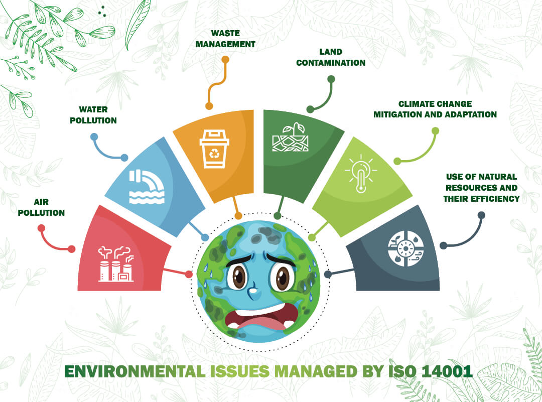 enviroinmental issue-managed-by-iso-14001